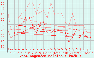 Courbe de la force du vent pour Fichtelberg