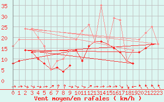 Courbe de la force du vent pour Rochefort Saint-Agnant (17)