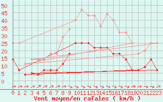 Courbe de la force du vent pour Llanes