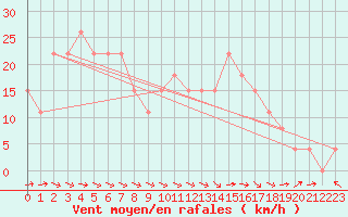 Courbe de la force du vent pour Tours (37)
