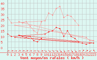 Courbe de la force du vent pour Brive-Laroche (19)