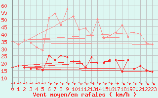 Courbe de la force du vent pour Marienberg