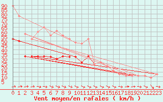 Courbe de la force du vent pour Mumbles