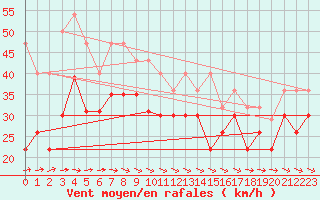 Courbe de la force du vent pour Brignogan (29)