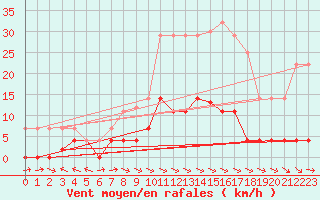 Courbe de la force du vent pour San Pablo de Los Montes