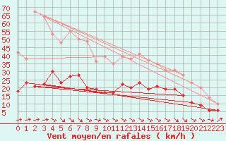 Courbe de la force du vent pour Ploudalmezeau (29)