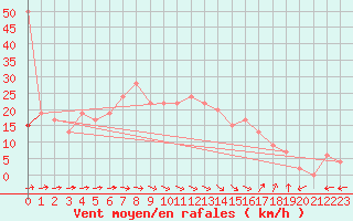 Courbe de la force du vent pour Flakkebjerg