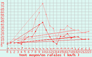 Courbe de la force du vent pour Ile du Levant (83)