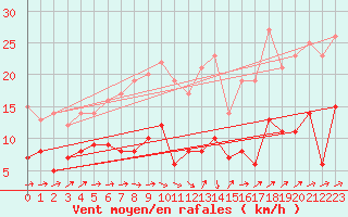 Courbe de la force du vent pour Muenchen-Stadt