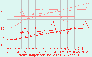 Courbe de la force du vent pour Mahumudia