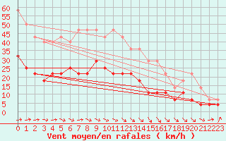 Courbe de la force du vent pour Malmo