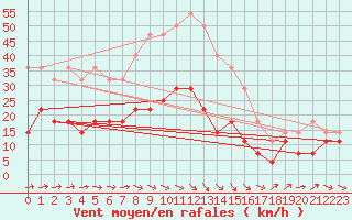 Courbe de la force du vent pour Jomala Jomalaby