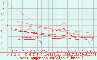 Courbe de la force du vent pour Dunkerque (59)