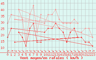 Courbe de la force du vent pour Torsvag Fyr