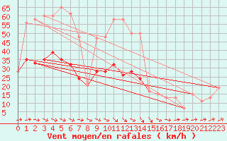 Courbe de la force du vent pour Leconfield