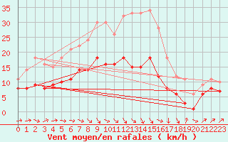 Courbe de la force du vent pour Gottfrieding