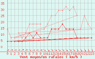 Courbe de la force du vent pour Sint Katelijne-waver (Be)