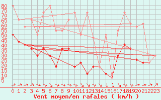 Courbe de la force du vent pour Sonnblick - Autom.