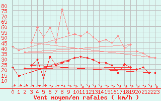 Courbe de la force du vent pour Ploudalmezeau (29)