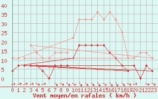 Courbe de la force du vent pour Buresjoen