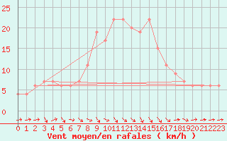 Courbe de la force du vent pour Koebenhavn / Jaegersborg