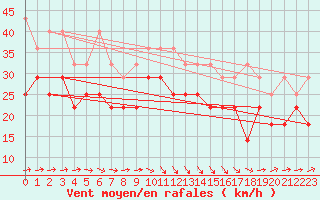 Courbe de la force du vent pour Bremerhaven