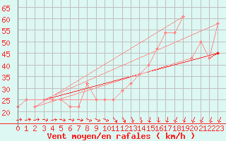 Courbe de la force du vent pour Pernaja Orrengrund