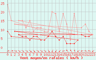 Courbe de la force du vent pour Salen-Reutenen