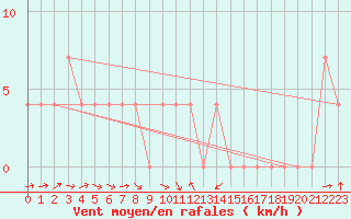 Courbe de la force du vent pour Innsbruck