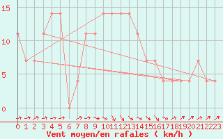 Courbe de la force du vent pour Valjevo