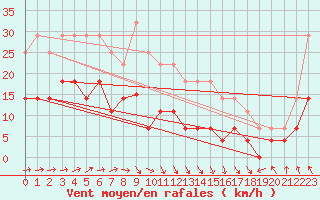 Courbe de la force du vent pour Cabo Peas