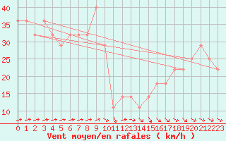 Courbe de la force du vent pour Bagaskar