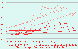 Courbe de la force du vent pour Luxeuil (70)