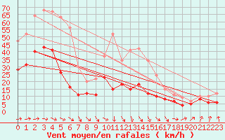 Courbe de la force du vent pour Manschnow