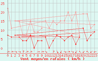 Courbe de la force du vent pour Salen-Reutenen