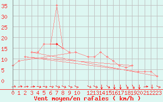 Courbe de la force du vent pour Kelibia