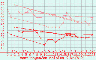 Courbe de la force du vent pour Baza Cruz Roja
