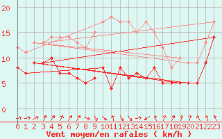 Courbe de la force du vent pour Nossen