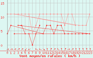 Courbe de la force du vent pour Constance (All)