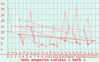 Courbe de la force du vent pour Eggishorn