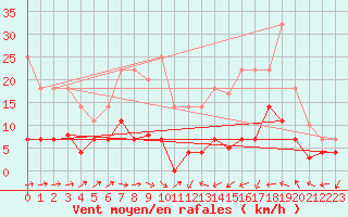 Courbe de la force du vent pour Alcaiz