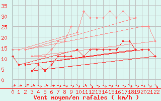 Courbe de la force du vent pour Lisbonne (Po)