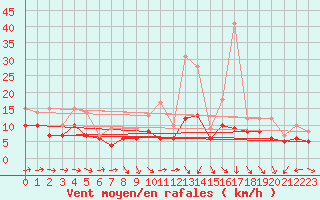 Courbe de la force du vent pour Waibstadt