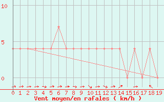 Courbe de la force du vent pour Wien Mariabrunn