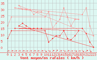 Courbe de la force du vent pour Ble / Mulhouse (68)