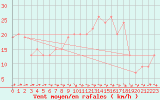 Courbe de la force du vent pour Odiham