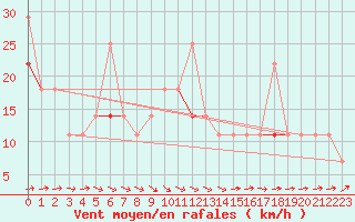 Courbe de la force du vent pour Helligvaer Ii