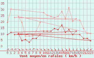 Courbe de la force du vent pour Lingen