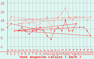 Courbe de la force du vent pour Ile du Levant (83)