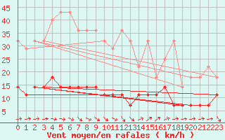 Courbe de la force du vent pour Messstetten